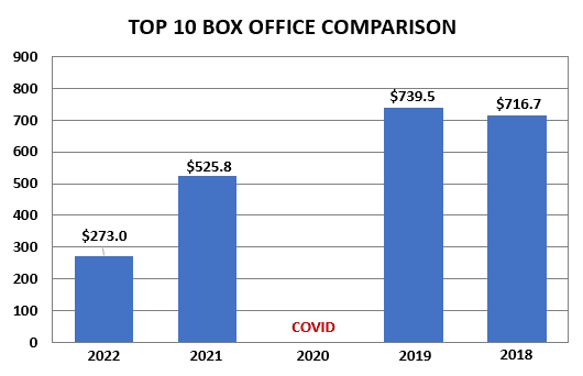 Top 10 Box Office Comparisons