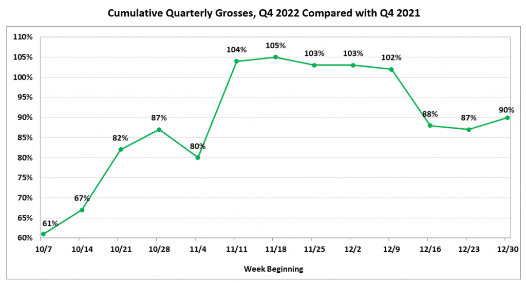 Cumulative Grosses Q4 2022-2021